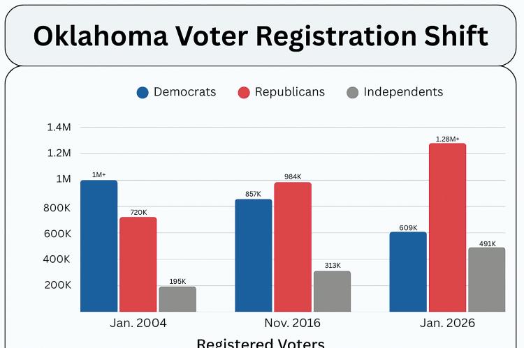 In rural Oklahoma, some young voters look beyond party labels_story
