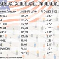 Canadian County remains fastest growing in state_chart