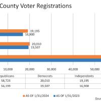 County voter registration jumps more than 5,400 in past 12 months_story
