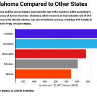 Oklahoma Watch - Graph