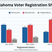 In rural Oklahoma, some young voters look beyond party labels_story