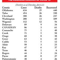 Top Oklahoma Counties for COVID-19 graphic