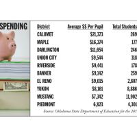 Per-pupil table