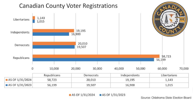 County voter registration jumps more than 5,400 in past 12 months_story