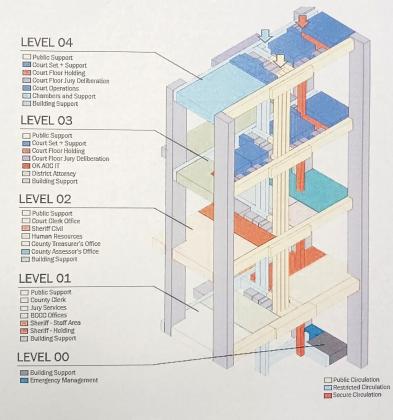 This building stacking drawing for Option 5 was recently presented to Canadian County officials