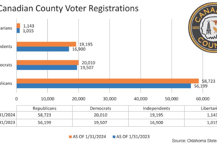 County voter registration jumps more than 5,400 in past 12 months_story