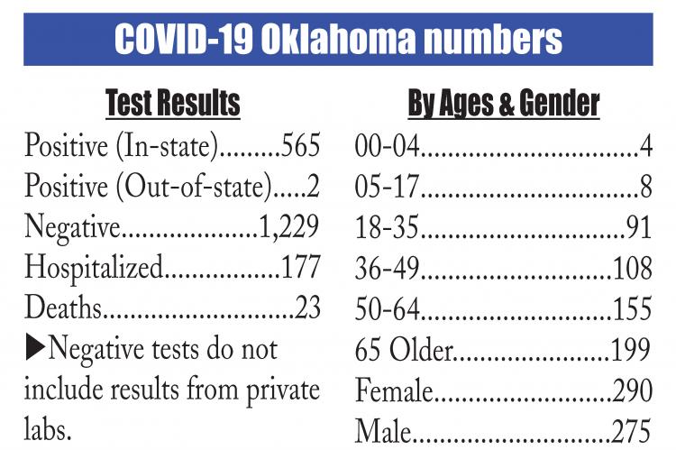 Oklahoma Covid-19 Stats as of March 31, 11am