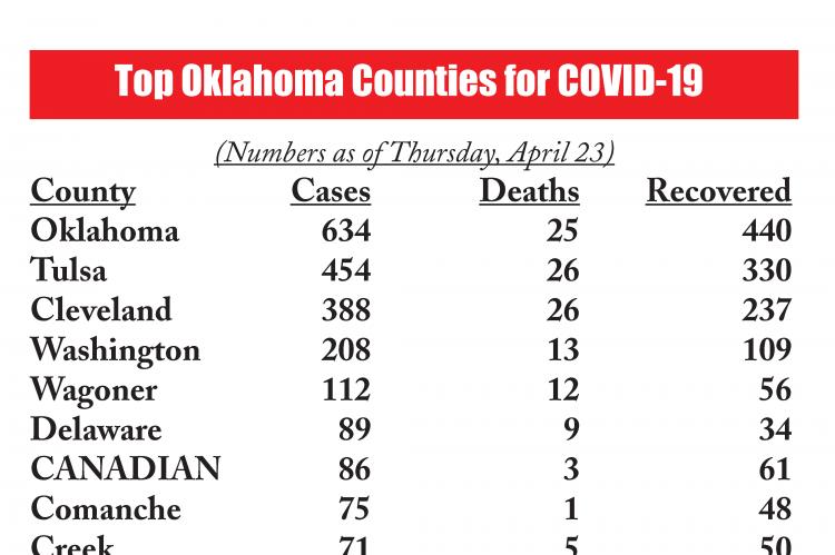 Top Oklahoma Counties for COVID-19 graphic